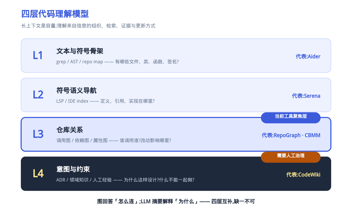 图1|四层代码理解模型