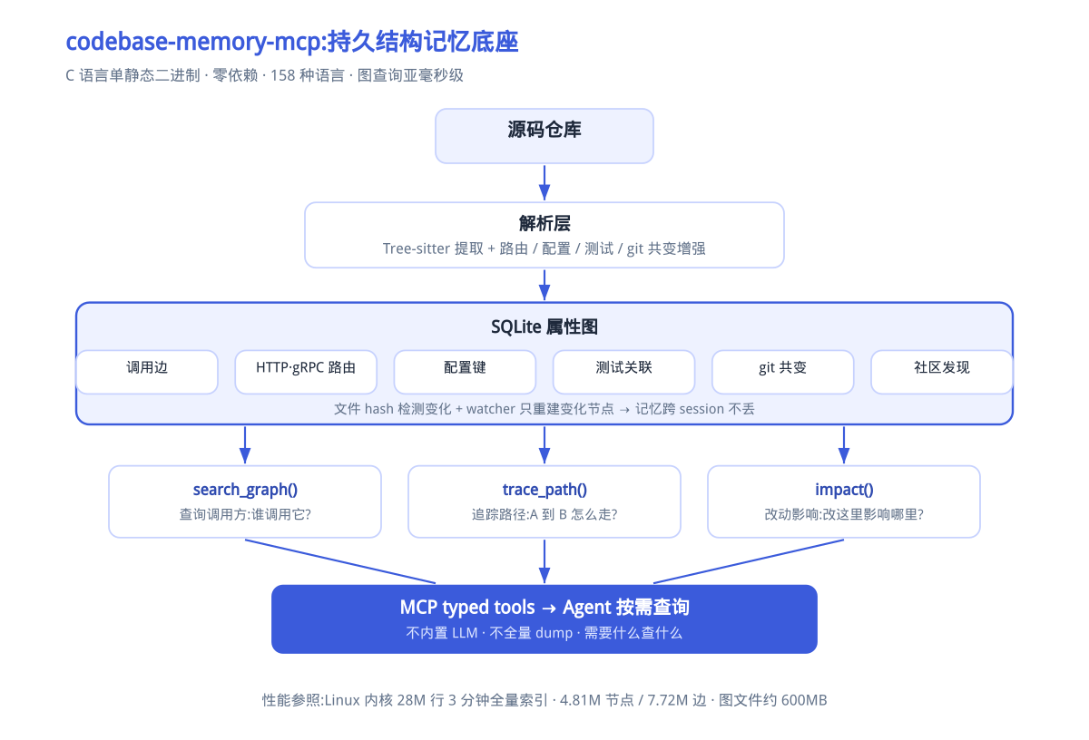 图2|CBMM 架构