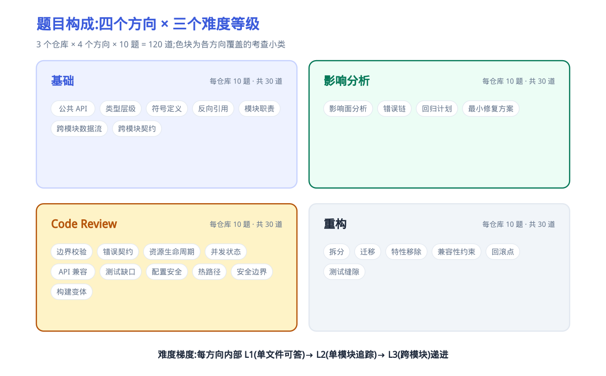 图3|题目构成:四个方向与难度梯度