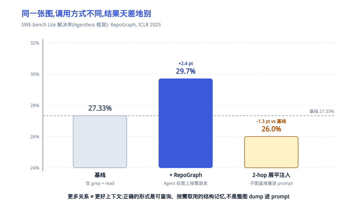 图4|RepoGraph 三条件对比