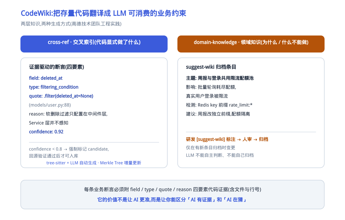 图8|CodeWiki 两层知识模型