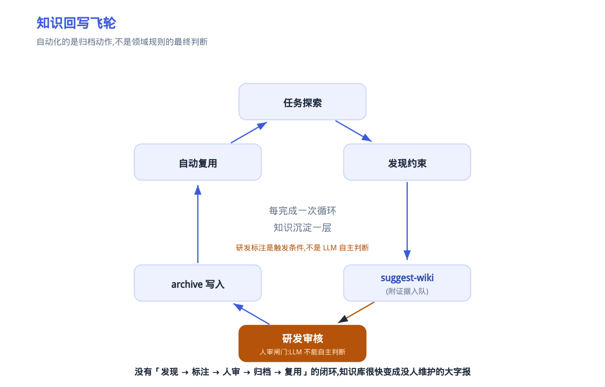 图9|知识回写闭环