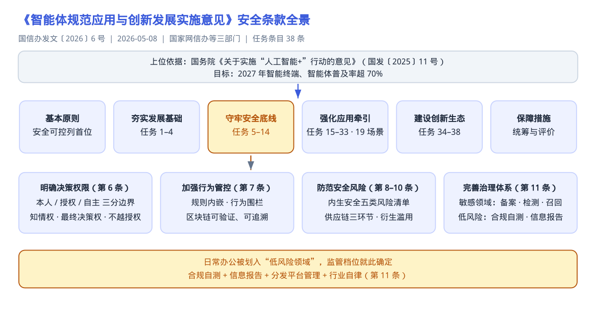 6号文安全条款全景