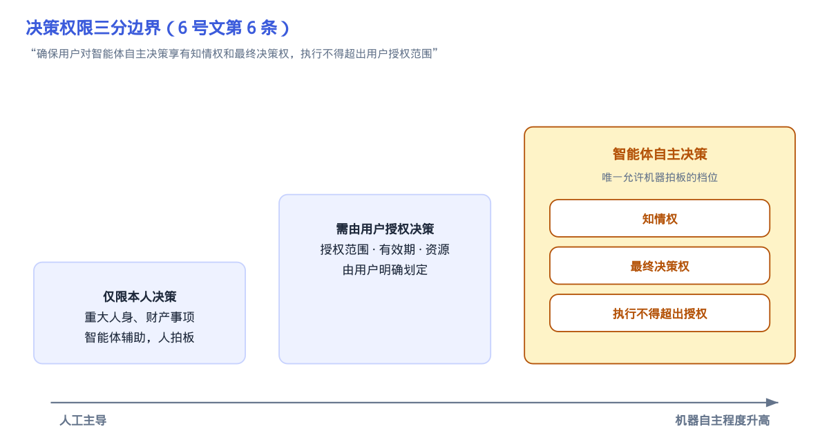 决策权限三分边界