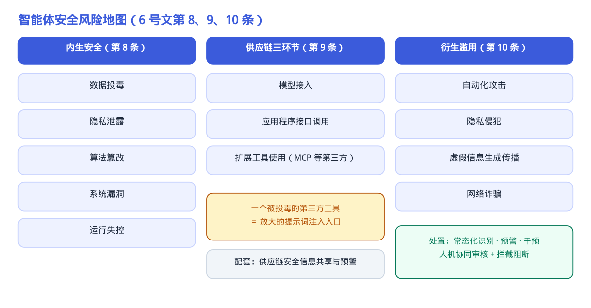 智能体安全风险地图