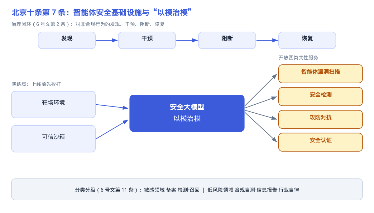 以模治模安全基础设施