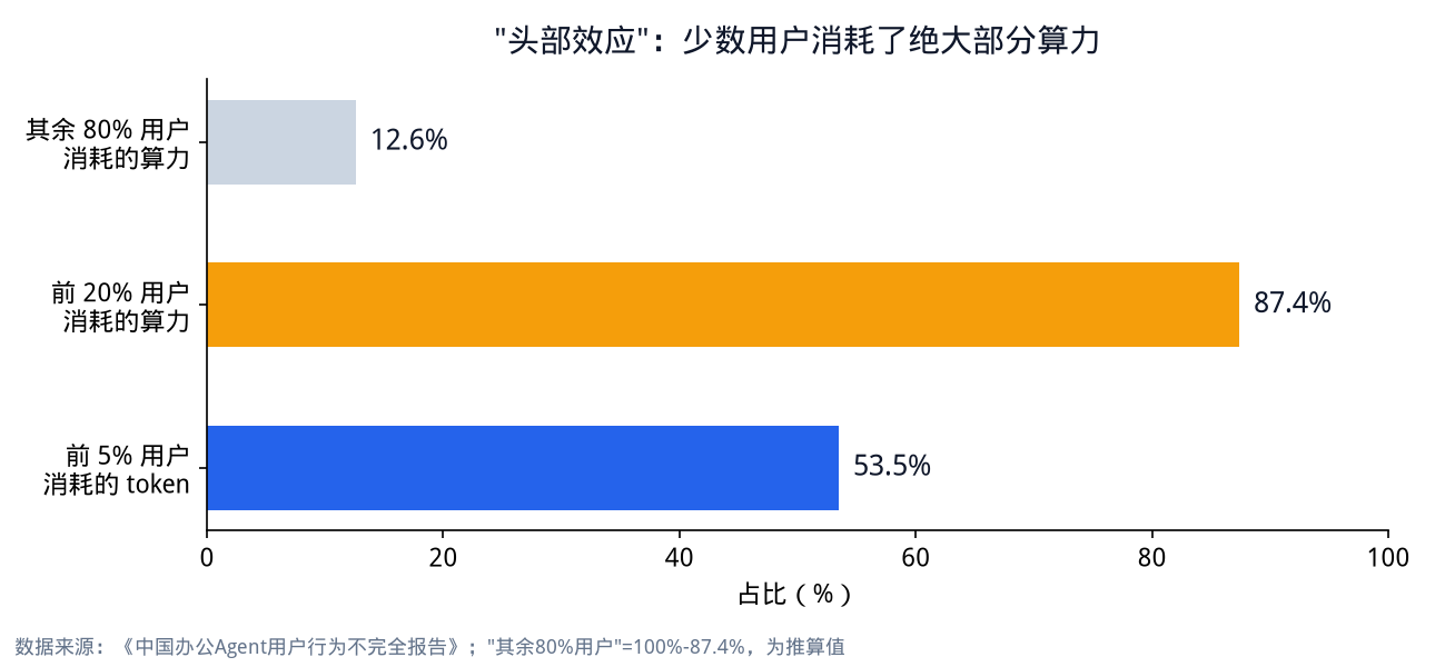 算力消耗头部集中度（据报告数据绘制）