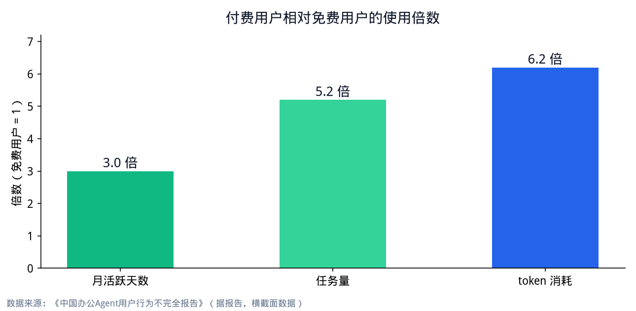 付费用户相对免费用户的使用倍数（据报告数据绘制）