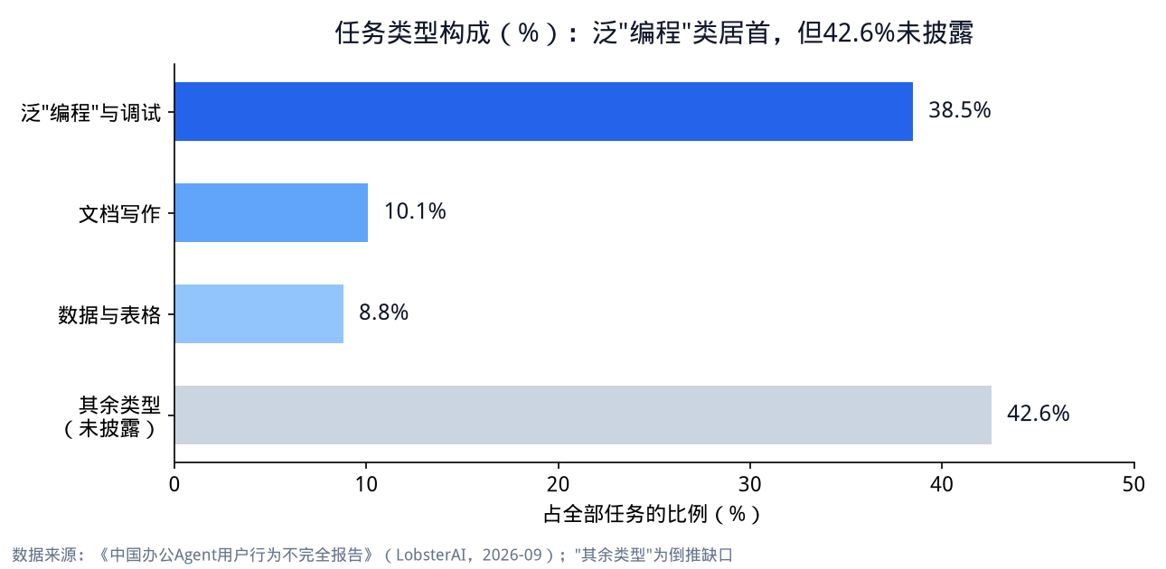 任务类型构成（据报告数据绘制）