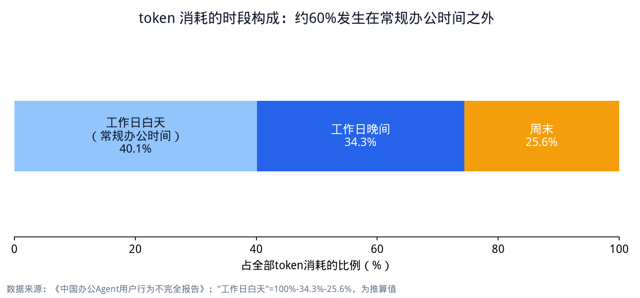 token 消耗的时段构成（据报告数据绘制）