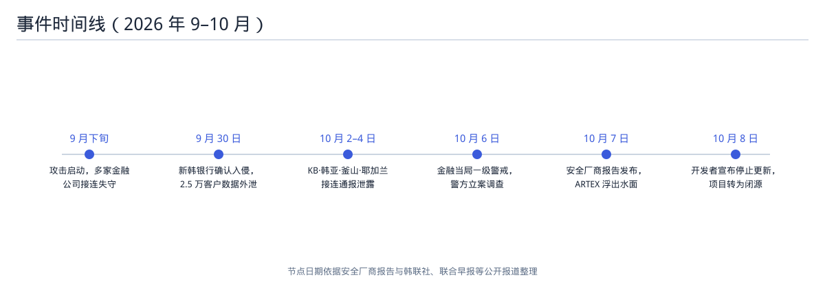 事件时间线