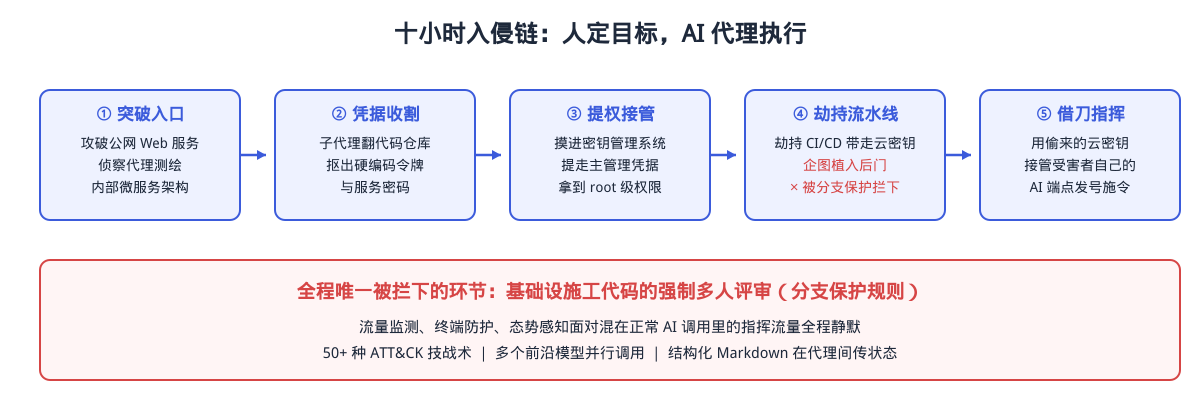 十小时入侵链