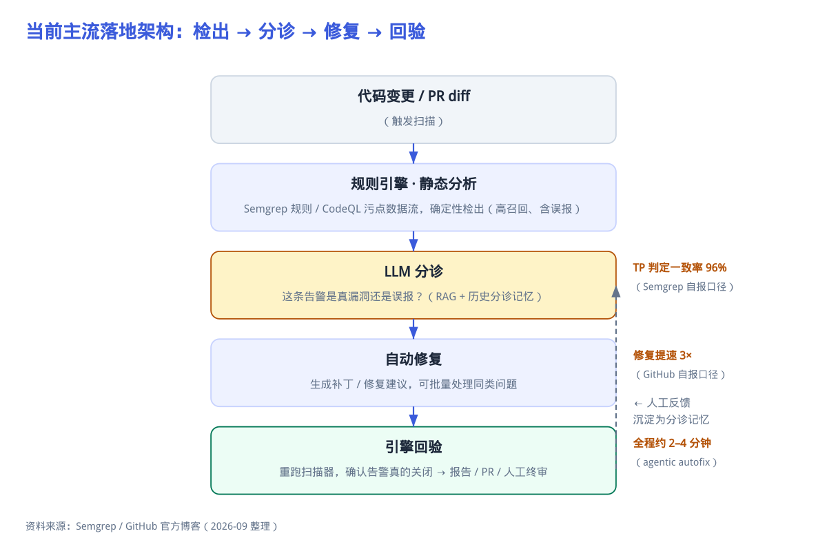 静态引擎检出,LLM 分诊,引擎回验补丁