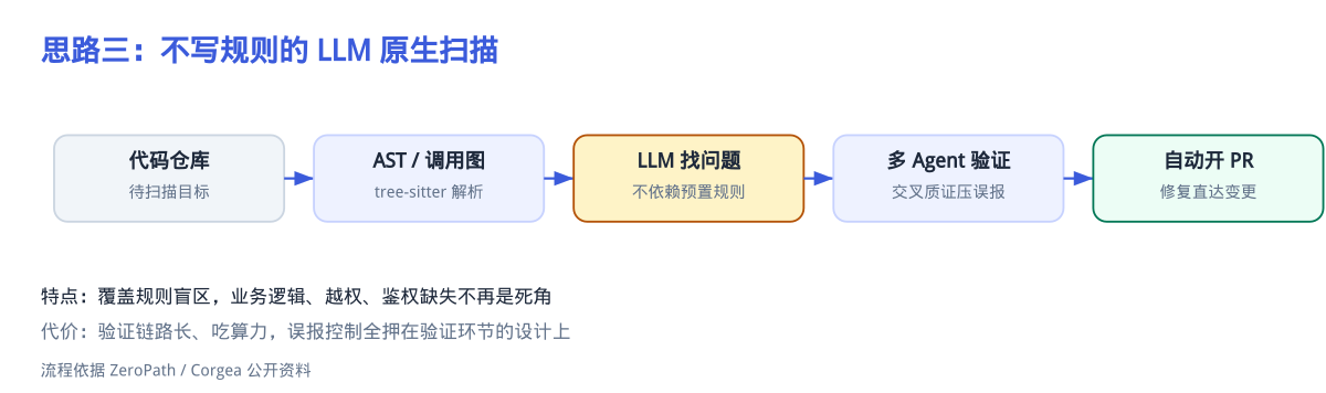 LLM 原生扫描,多 Agent 对抗验证