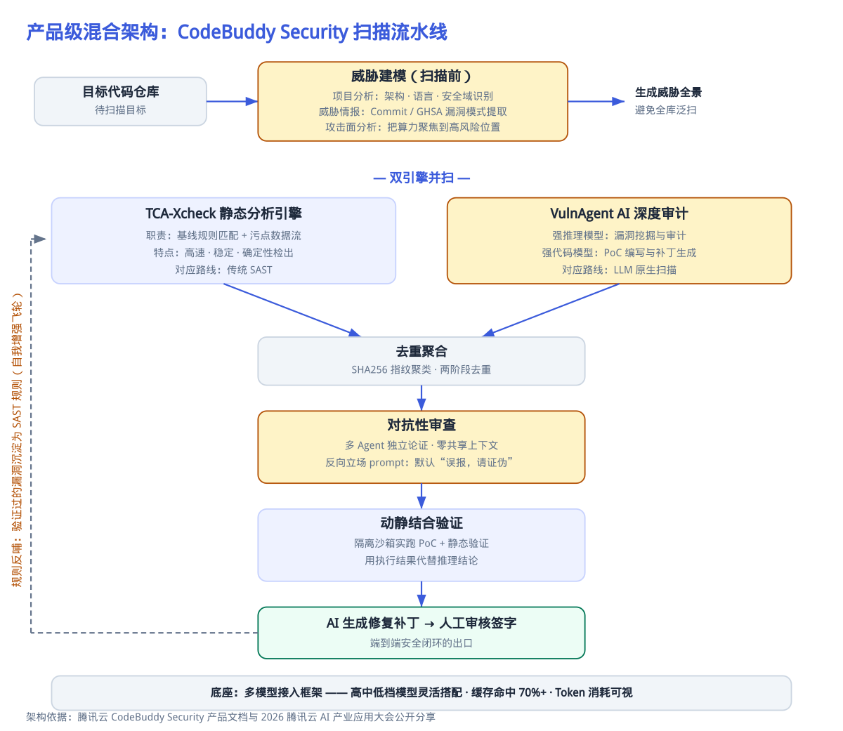 产品级混合架构:CodeBuddy Security 扫描流水线