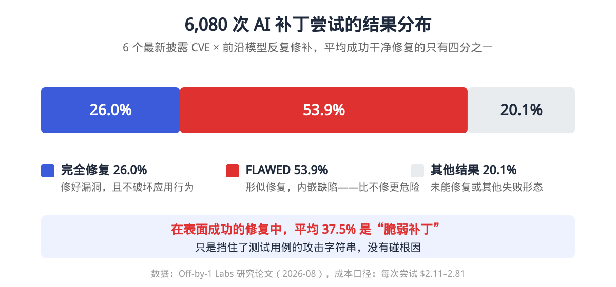 补丁结果分布