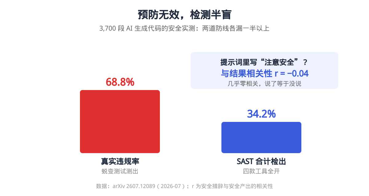 预防无效检测半盲