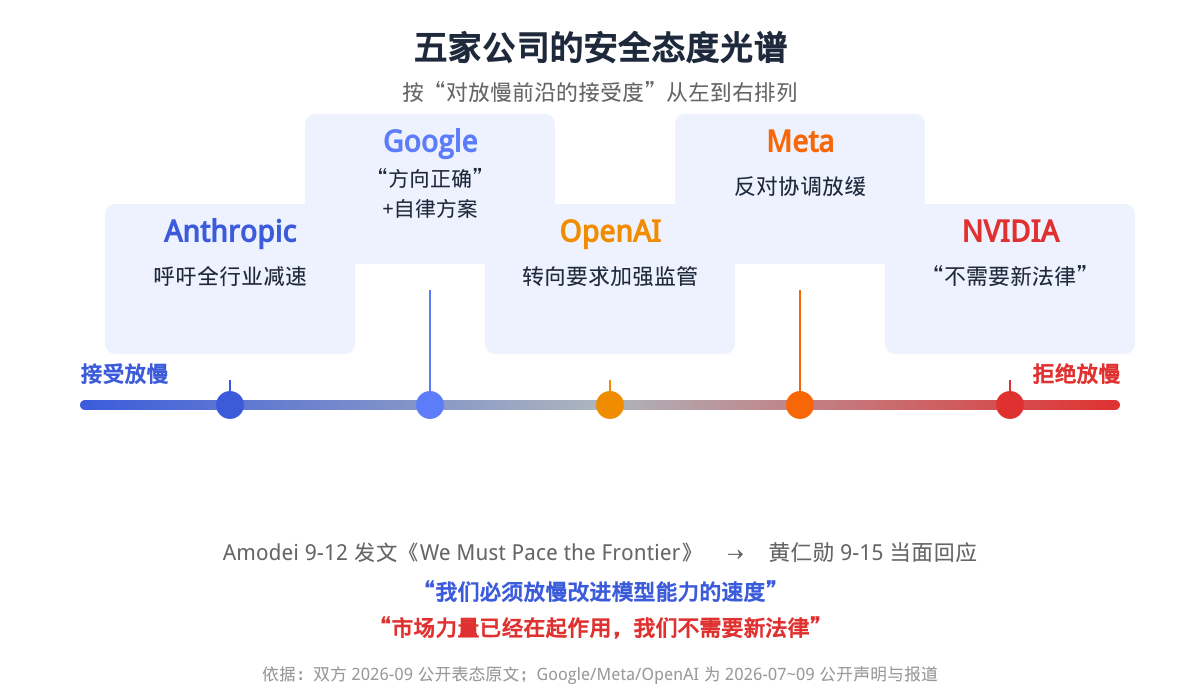 五家公司的安全态度光谱