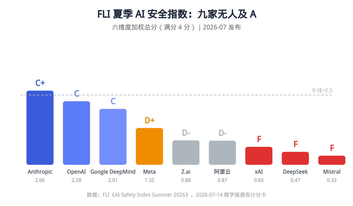 FLI 夏季 AI 安全指数评级