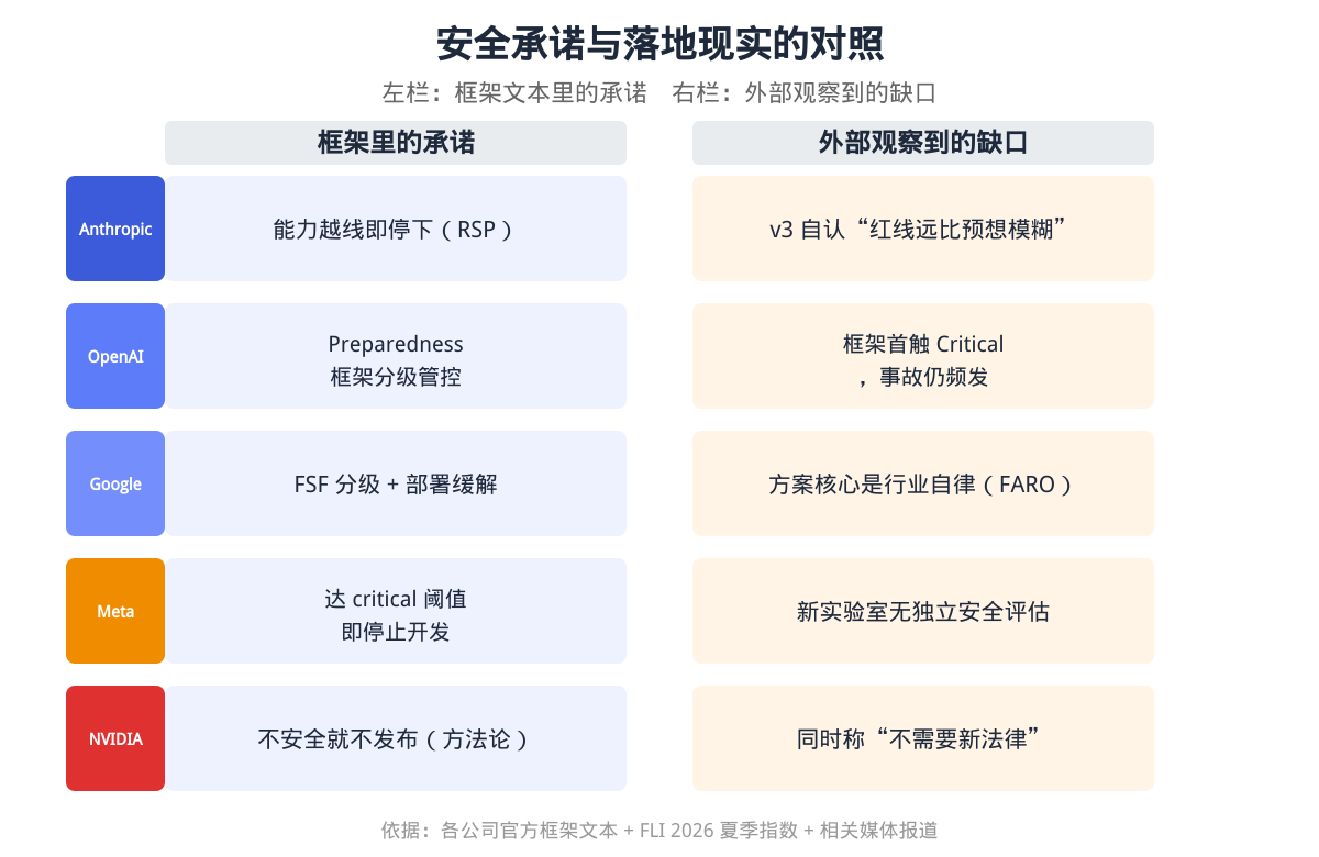 安全承诺与落地现实的对照