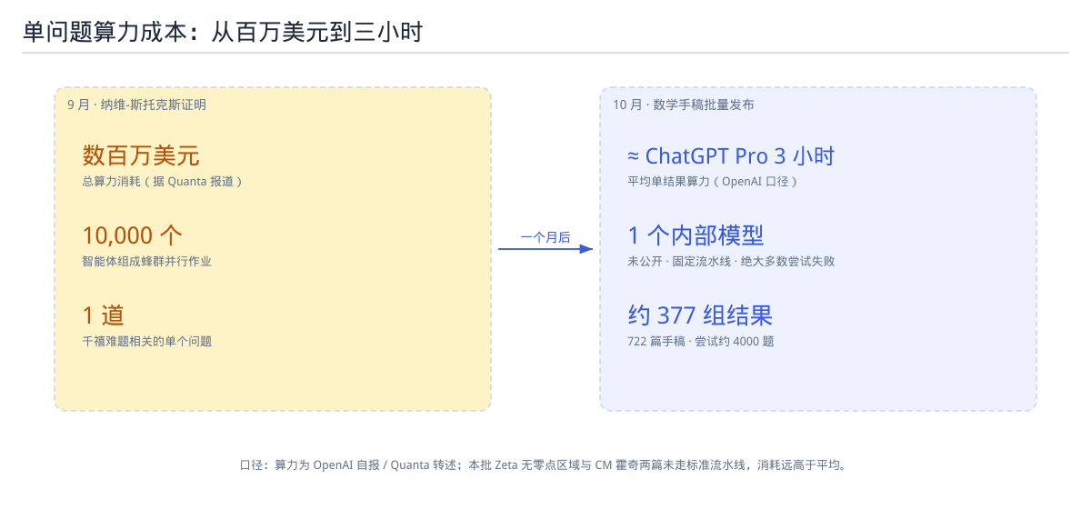 单问题算力成本:从百万美元到三小时