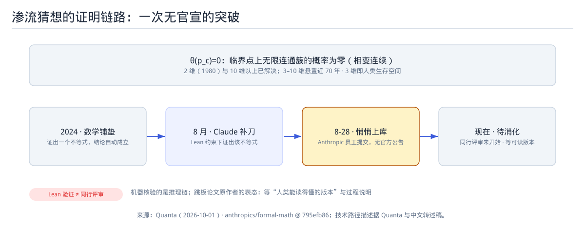 渗流猜想的证明链路