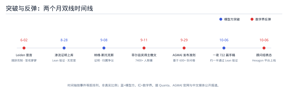 突破与反弹双线时间线