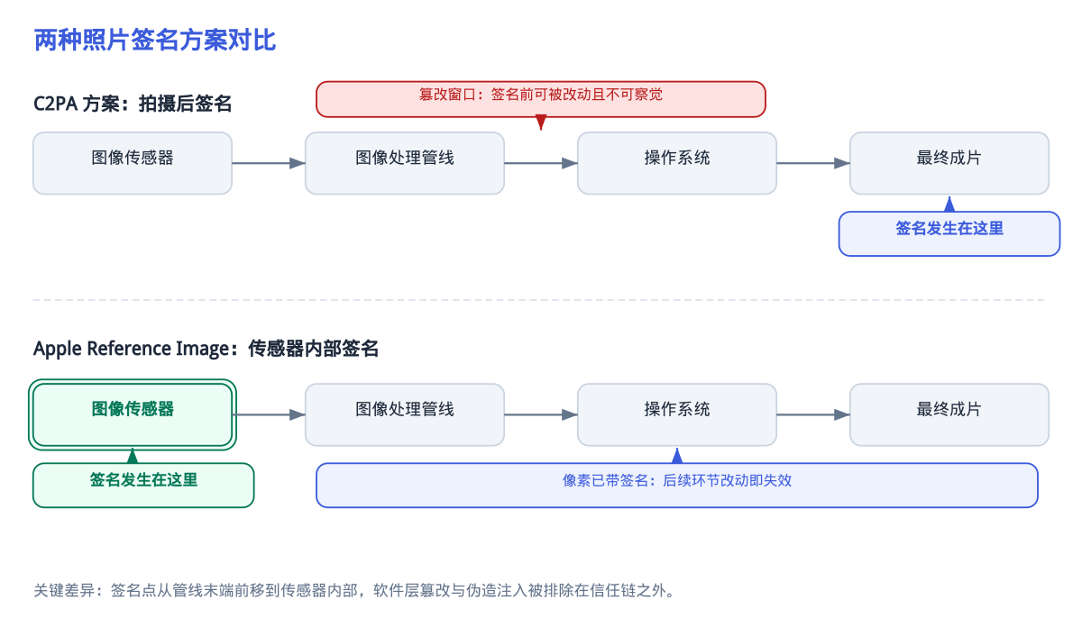 两种照片签名方案对比