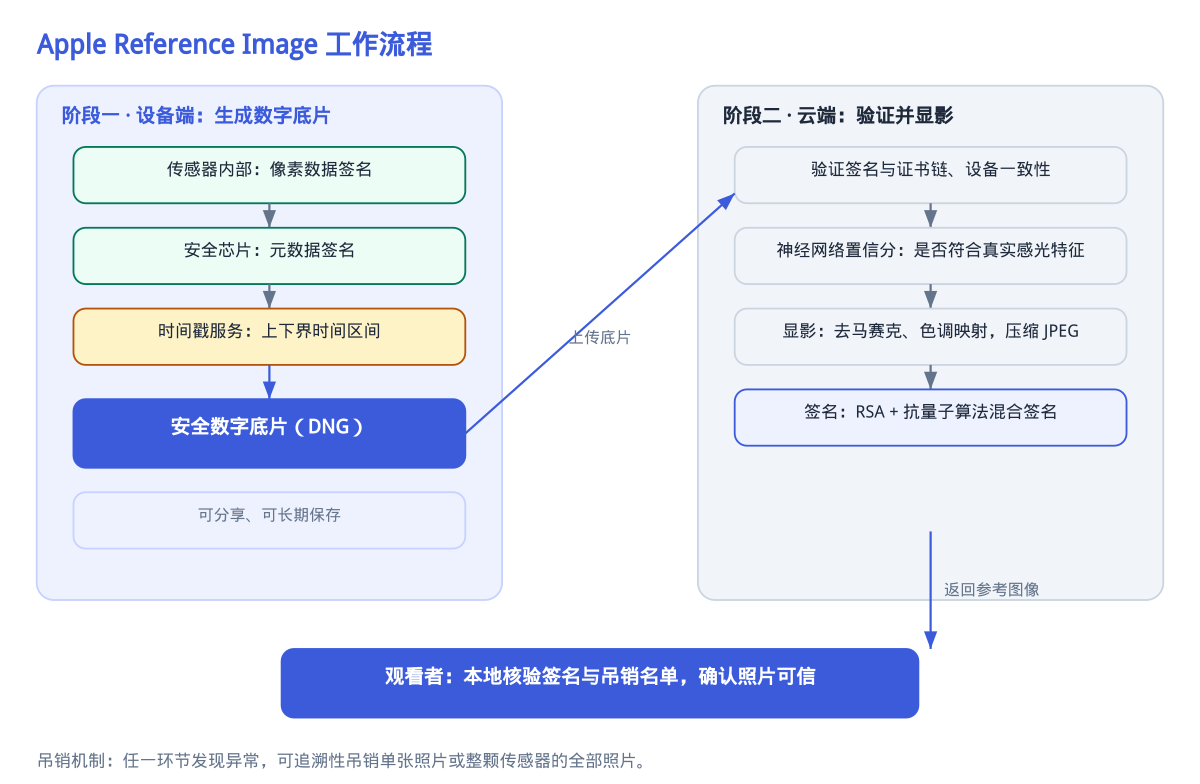 Apple Reference Image 工作流程
