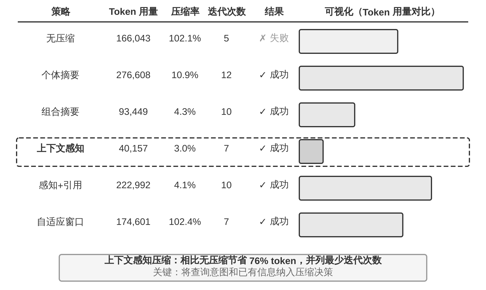 六种压缩策略的 Token 用量对比