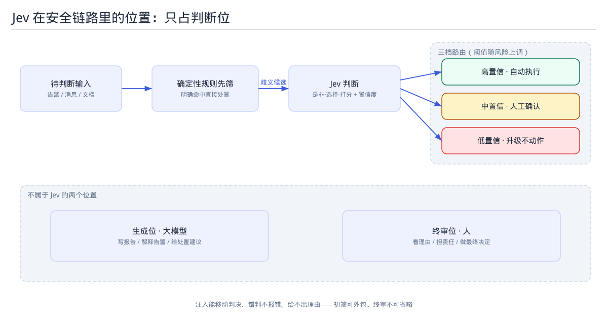 Jev 安全判断位流水线