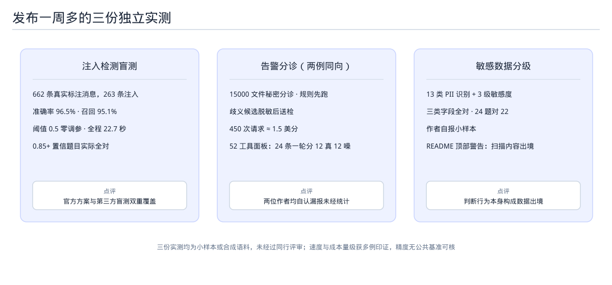 三份独立实测的关键数字