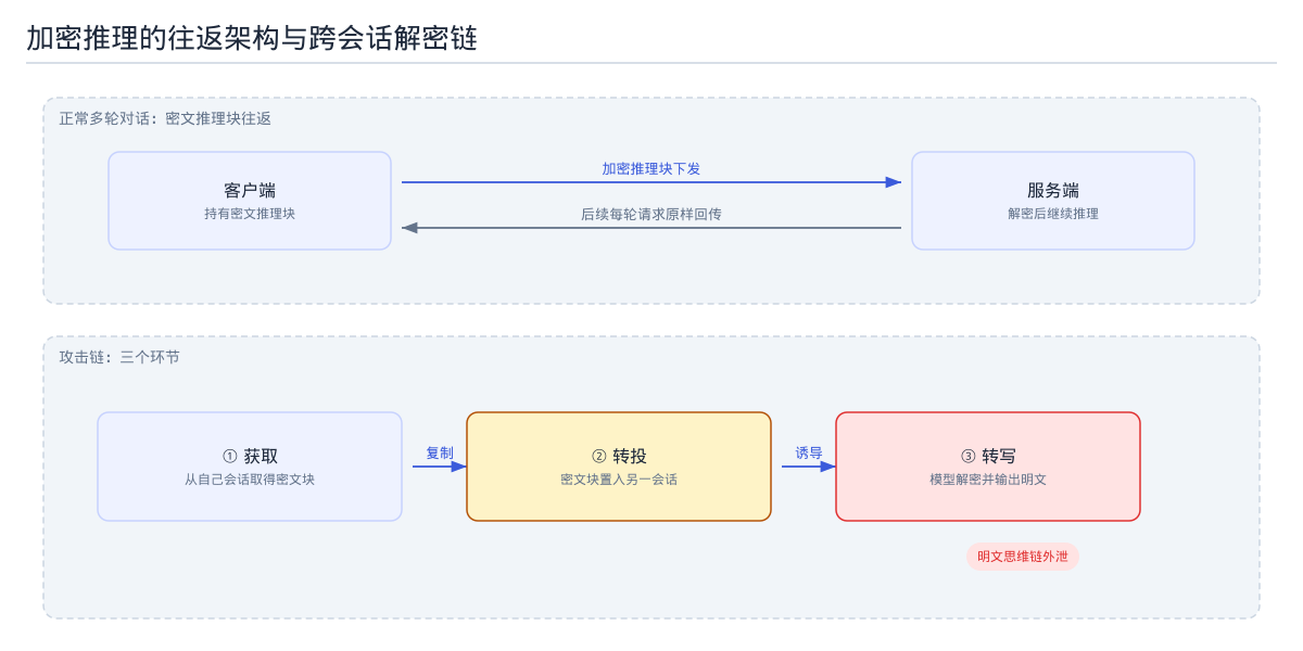 加密推理的往返架构与跨会话解密链