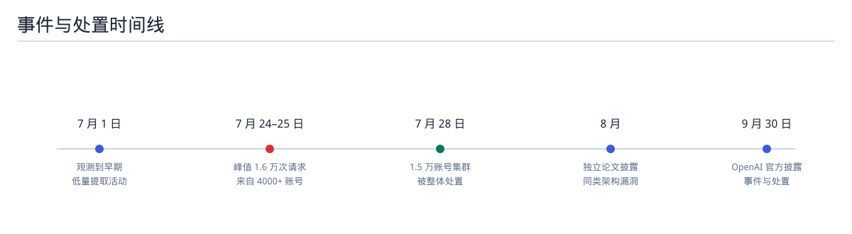 事件与处置时间线