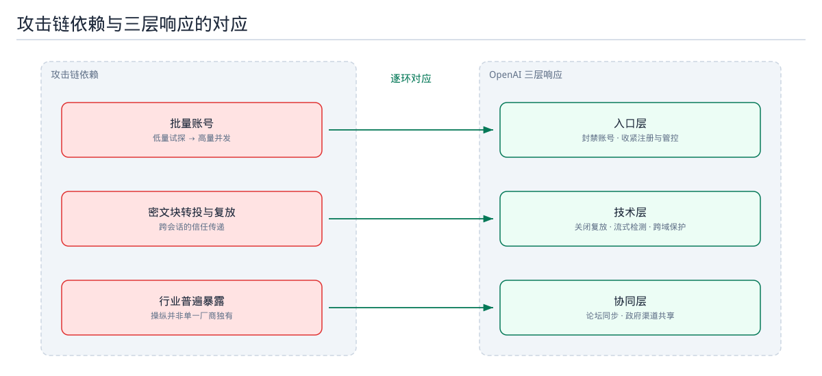 攻击链依赖与三层响应的对应