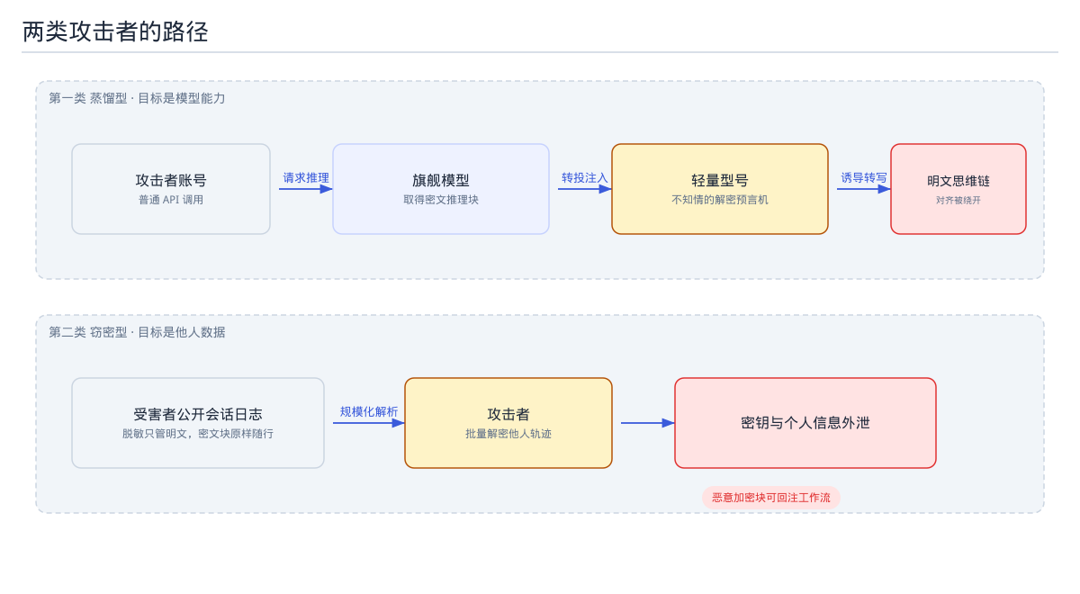 两类攻击者的路径