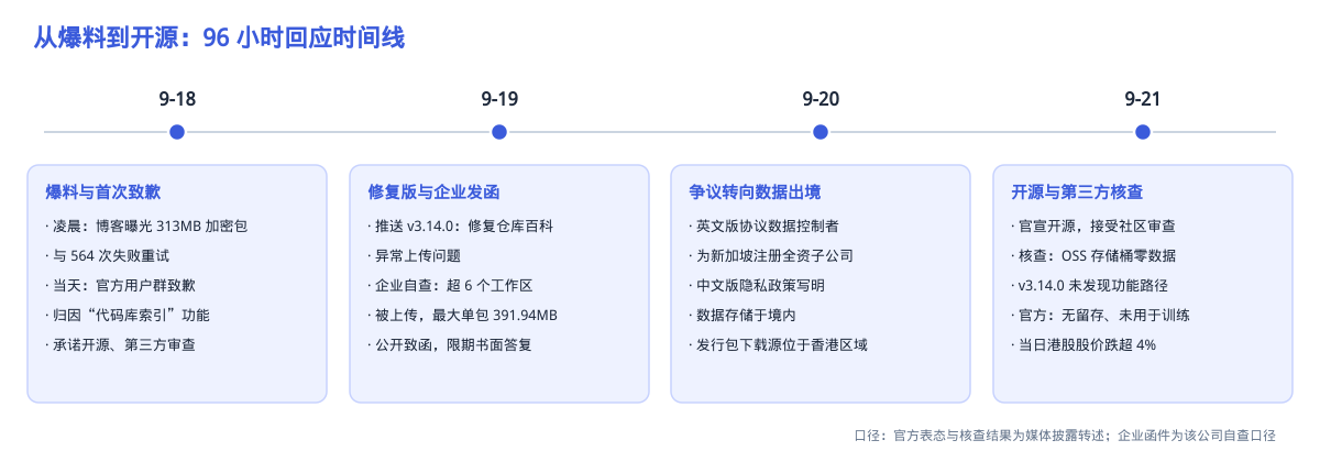 从爆料到开源：96 小时回应时间线