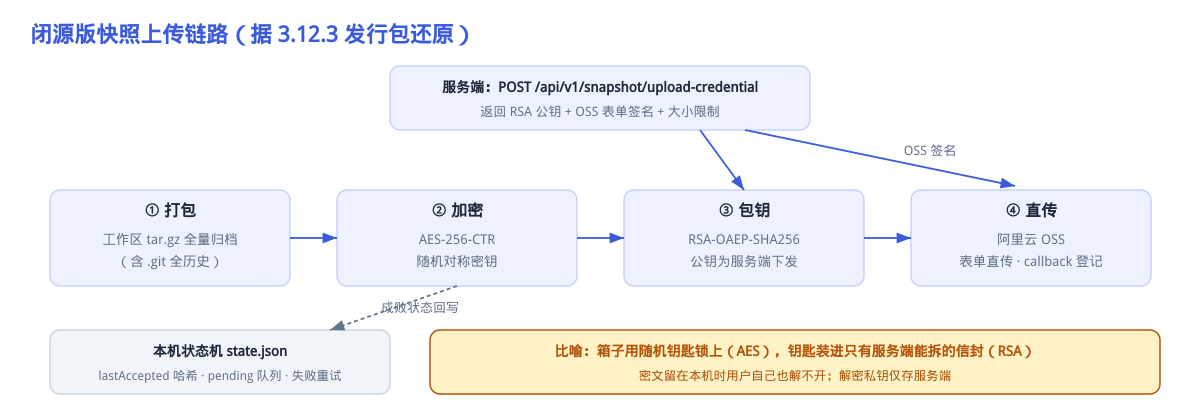 闭源版快照上传链路（据 3.12.3 发行包还原）