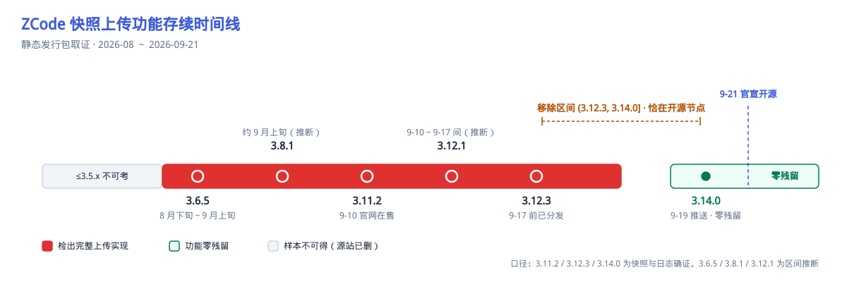 ZCode 快照上传功能存续时间线