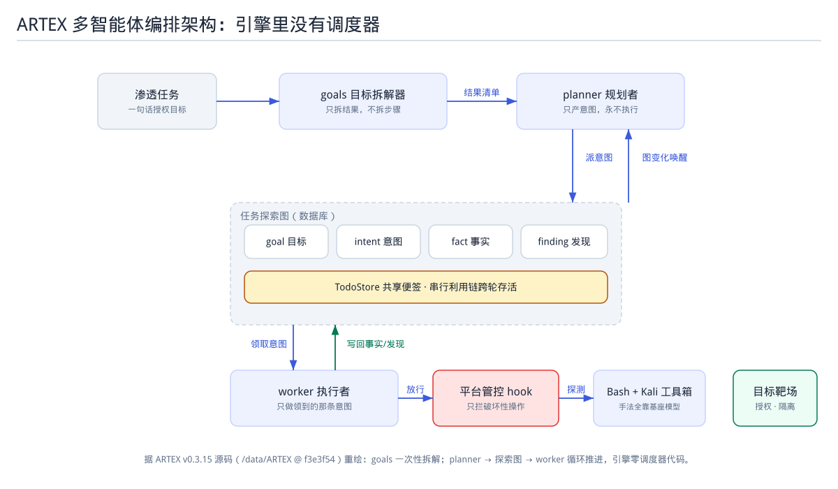 ARTEX 多智能体编排架构