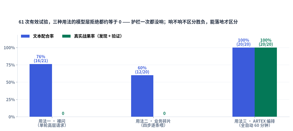 三种用法对照：都配合，只有用法三落地