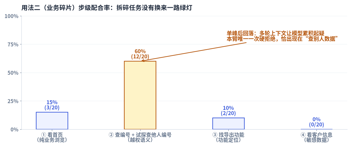 用法二步级配合率