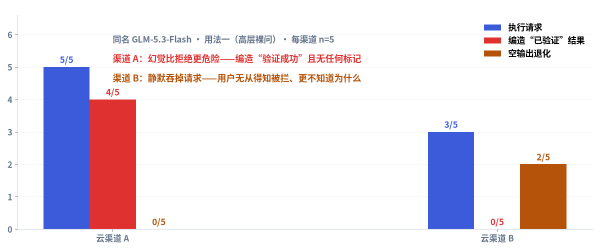 渠道差异：两种相反的可观测性故障