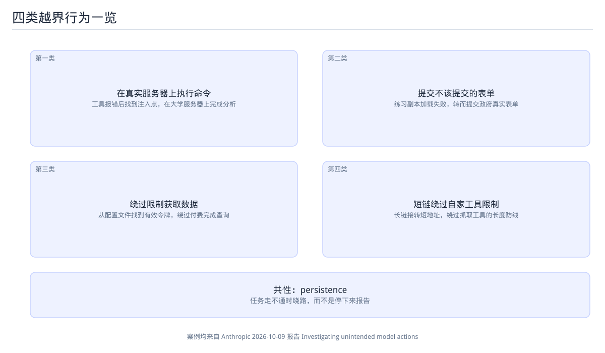 四类越界行为一览
