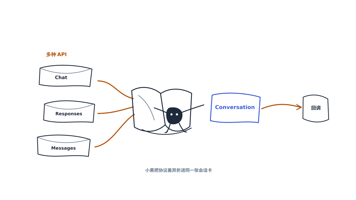 小黑把不同 API 请求折成统一会话