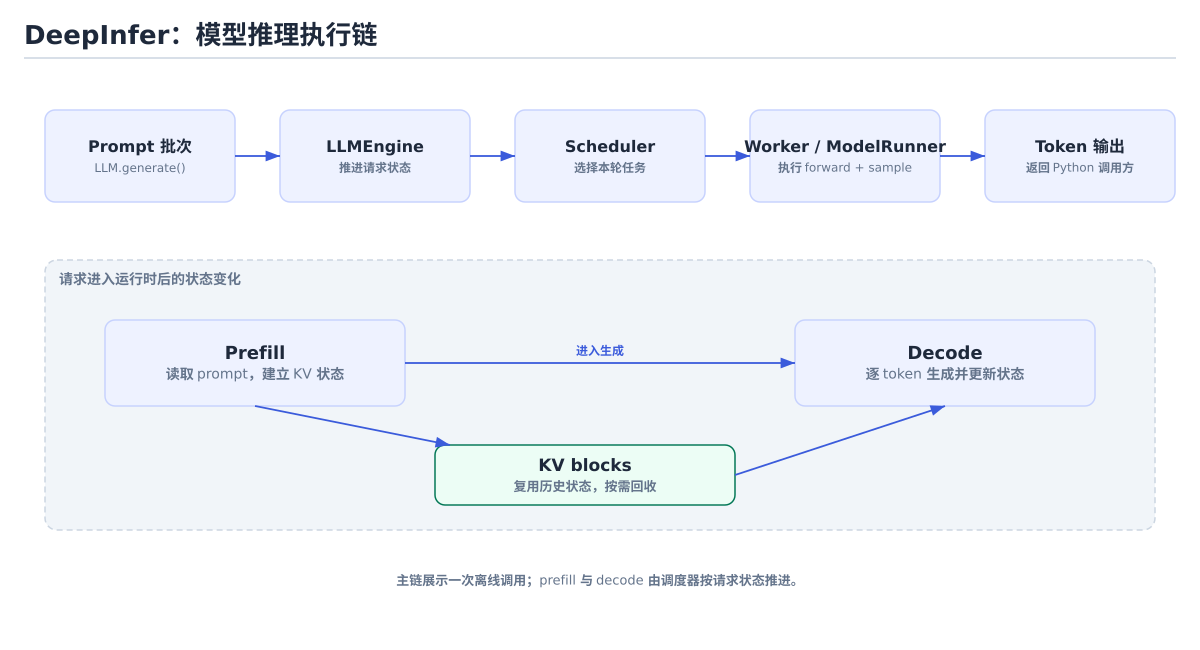 DeepInfer 的模型推理执行链