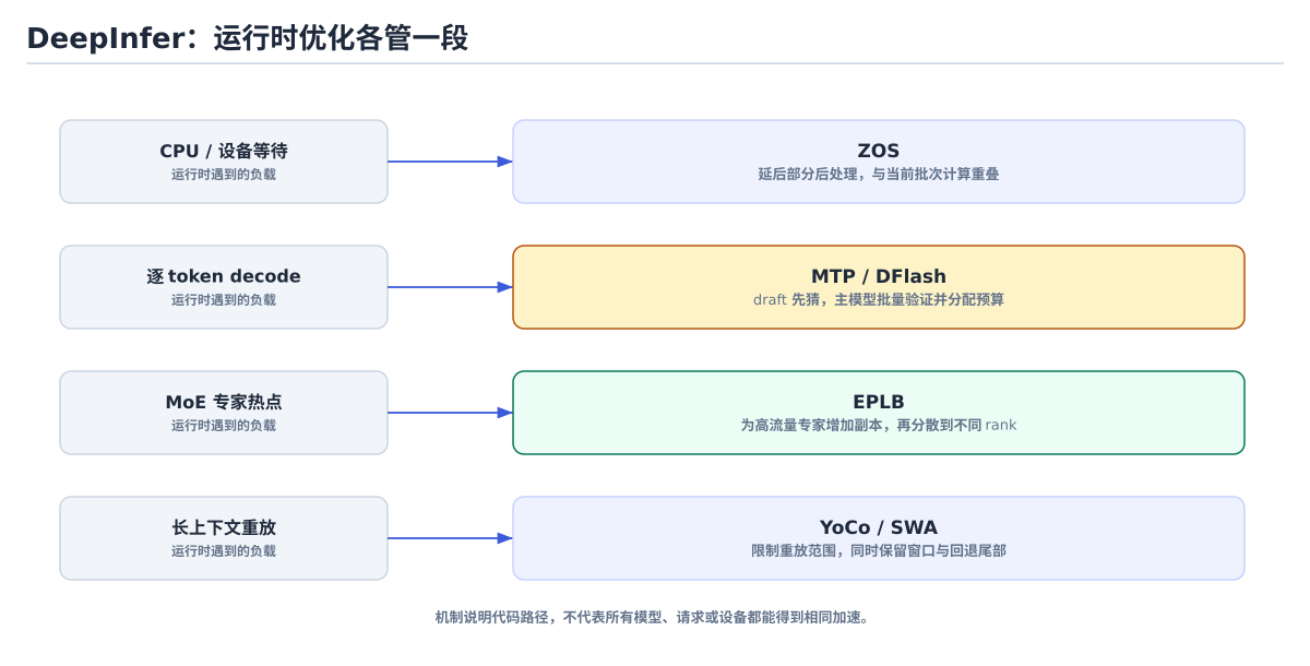 DeepInfer 运行时优化示意