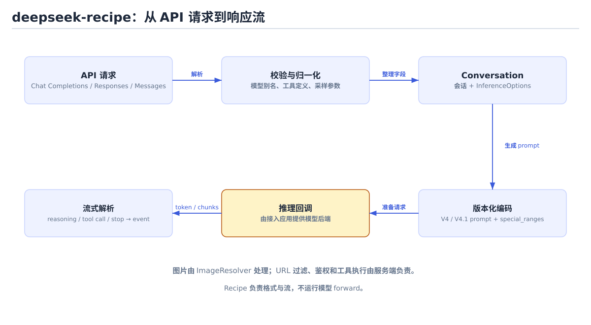 deepseek-recipe 的请求与输出流程