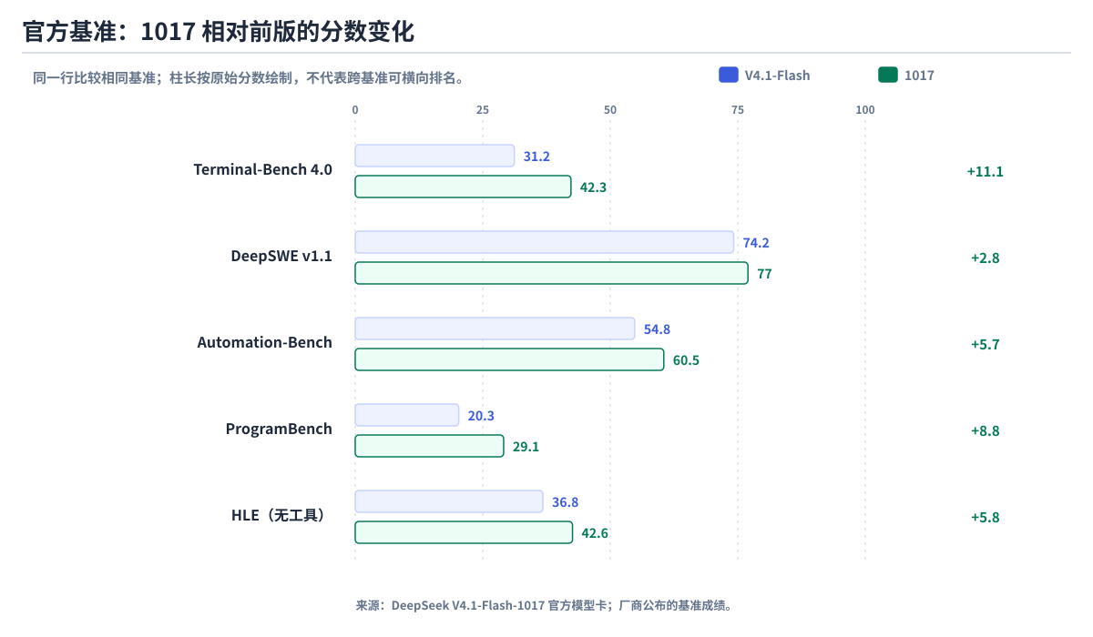 V4.1-Flash-1017 与前版的官方基准分数对照