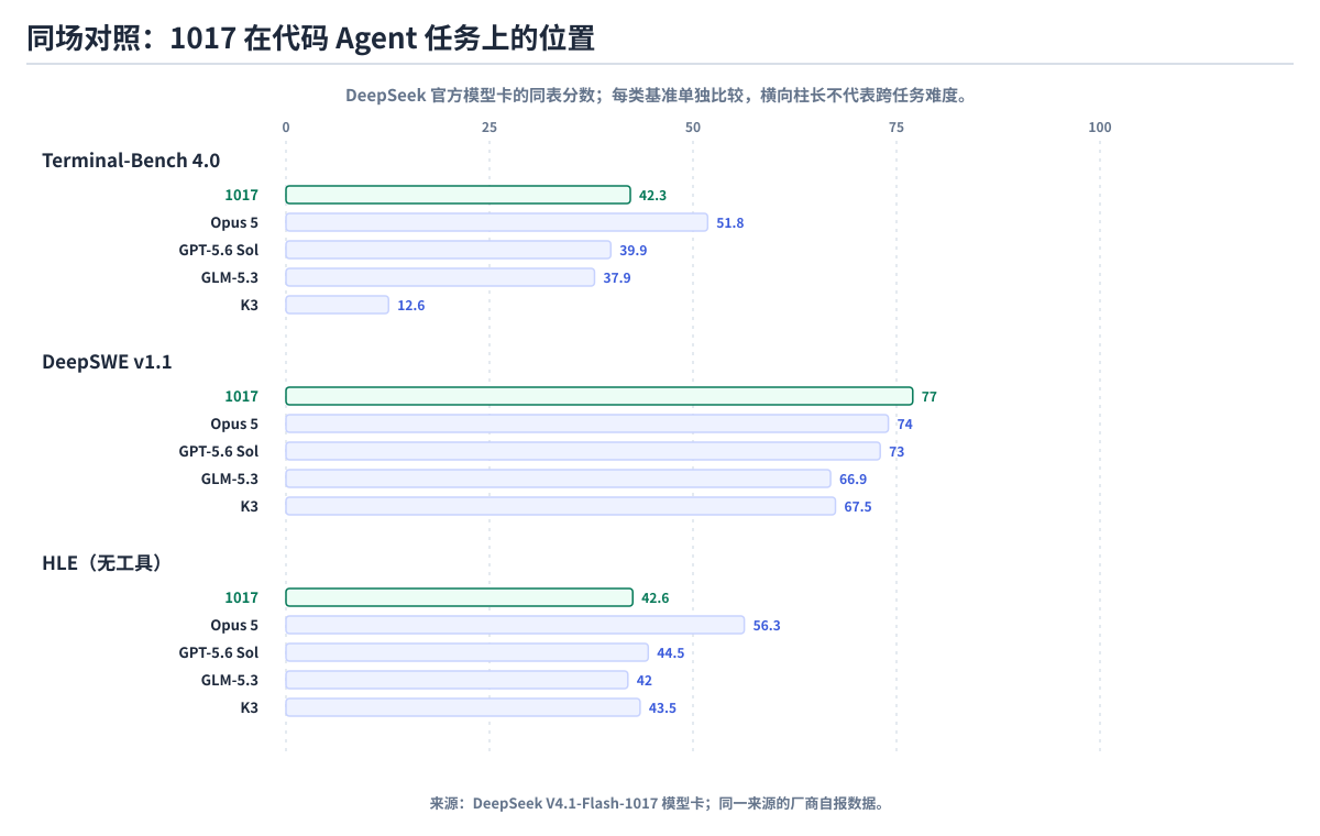 1017 与同表模型在终端、代码修复和通用推理任务上的成绩